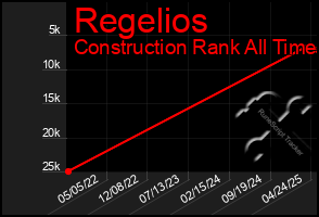 Total Graph of Regelios