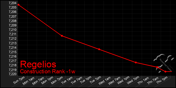 Last 7 Days Graph of Regelios
