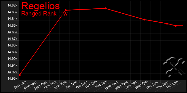 Last 7 Days Graph of Regelios
