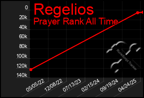 Total Graph of Regelios
