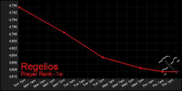 Last 7 Days Graph of Regelios
