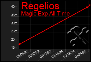 Total Graph of Regelios