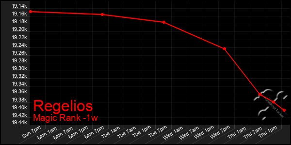 Last 7 Days Graph of Regelios