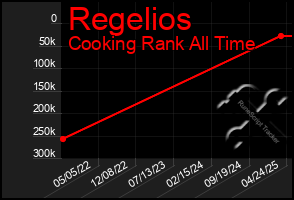 Total Graph of Regelios