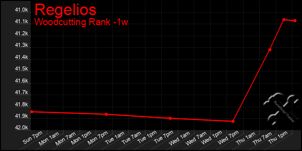Last 7 Days Graph of Regelios