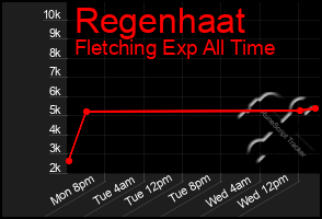 Total Graph of Regenhaat