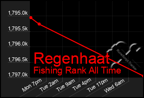Total Graph of Regenhaat