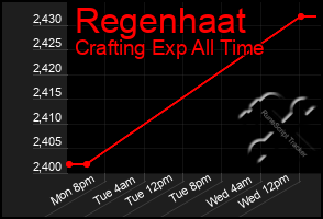 Total Graph of Regenhaat