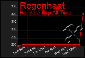 Total Graph of Regenhaat