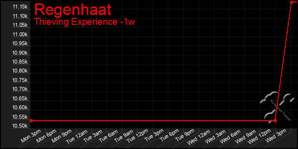 Last 7 Days Graph of Regenhaat