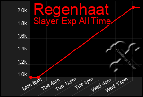 Total Graph of Regenhaat