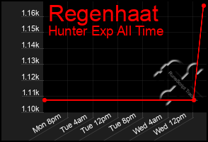 Total Graph of Regenhaat