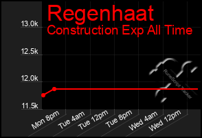 Total Graph of Regenhaat