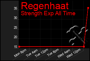 Total Graph of Regenhaat