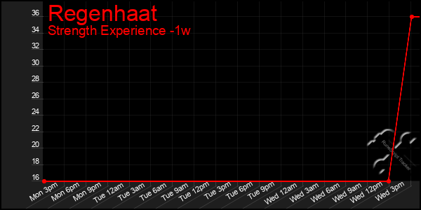 Last 7 Days Graph of Regenhaat