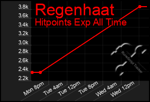 Total Graph of Regenhaat