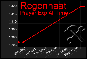 Total Graph of Regenhaat