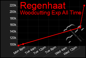 Total Graph of Regenhaat