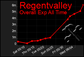 Total Graph of Regentvalley