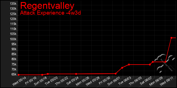 Last 31 Days Graph of Regentvalley