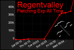 Total Graph of Regentvalley