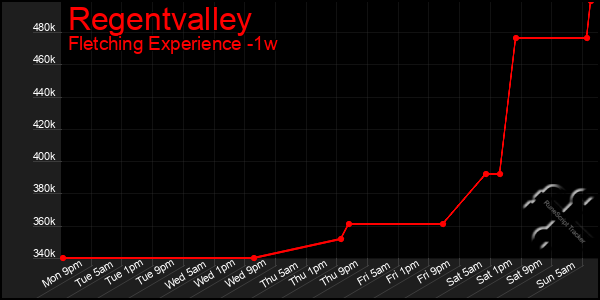 Last 7 Days Graph of Regentvalley