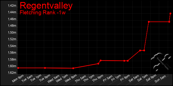 Last 7 Days Graph of Regentvalley