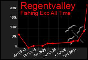 Total Graph of Regentvalley