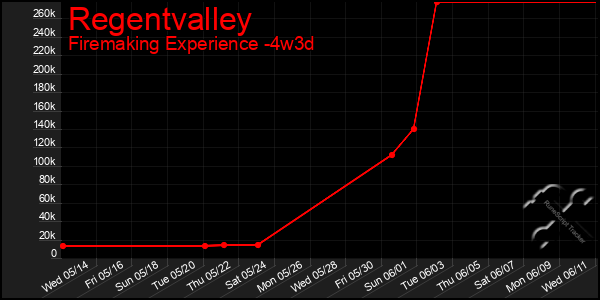 Last 31 Days Graph of Regentvalley