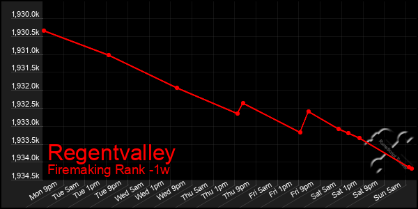 Last 7 Days Graph of Regentvalley