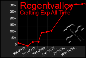 Total Graph of Regentvalley
