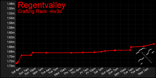 Last 31 Days Graph of Regentvalley