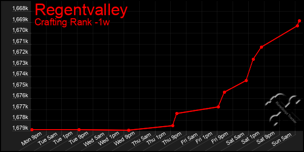 Last 7 Days Graph of Regentvalley