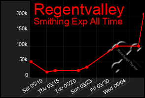 Total Graph of Regentvalley