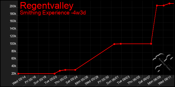 Last 31 Days Graph of Regentvalley