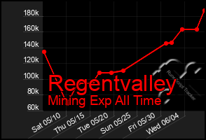 Total Graph of Regentvalley