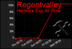 Total Graph of Regentvalley