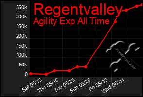 Total Graph of Regentvalley