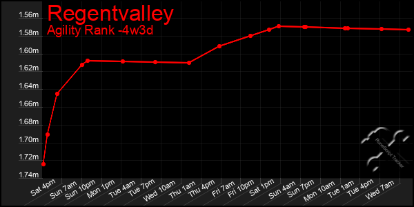 Last 31 Days Graph of Regentvalley