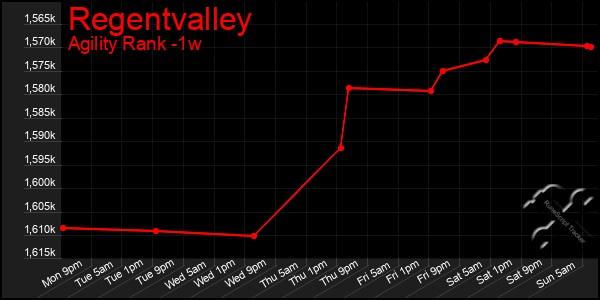 Last 7 Days Graph of Regentvalley
