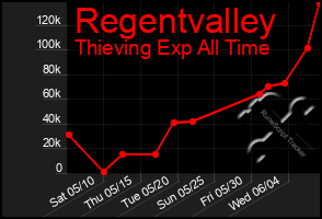 Total Graph of Regentvalley