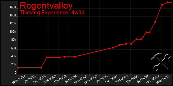 Last 31 Days Graph of Regentvalley