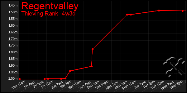 Last 31 Days Graph of Regentvalley