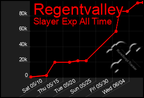 Total Graph of Regentvalley