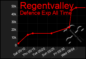 Total Graph of Regentvalley