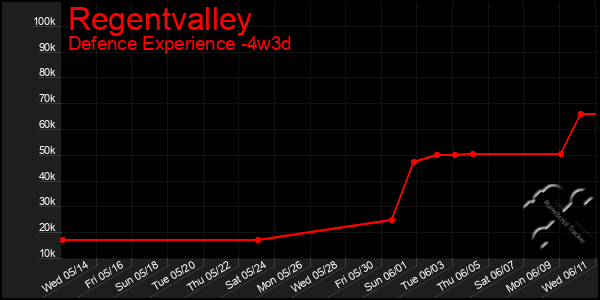 Last 31 Days Graph of Regentvalley