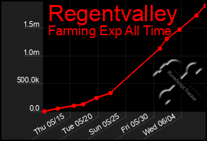 Total Graph of Regentvalley