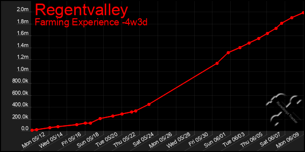 Last 31 Days Graph of Regentvalley