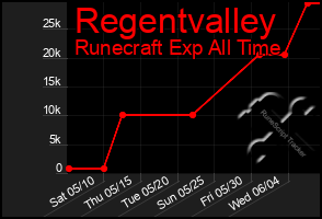 Total Graph of Regentvalley