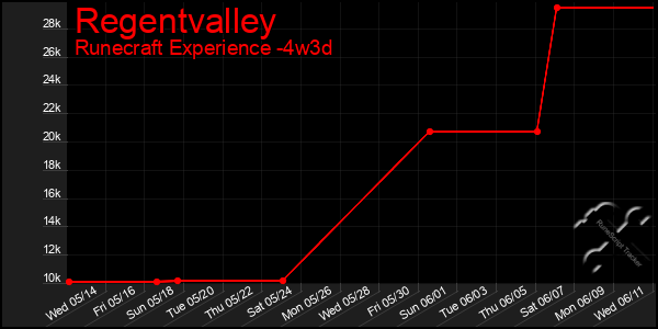 Last 31 Days Graph of Regentvalley